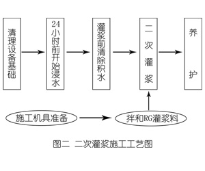 中山灌浆料施工工艺—文字完整版